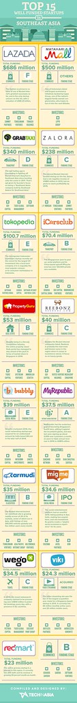 Southeast Asia tech funding